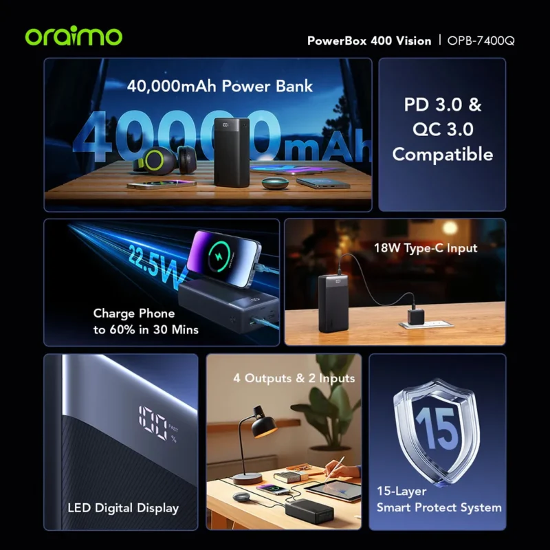 ORAIMO Power Box 400 Vision 40000mAh Power Bank (OPB-7400Q) - Image 3